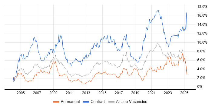 Job vacancy trend for Public Sector in South Wales Job vacancy trend for Public Sector in South Wales