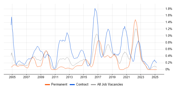 Job vacancy trend for Publishing in South Wales Job vacancy trend for Publishing in South Wales