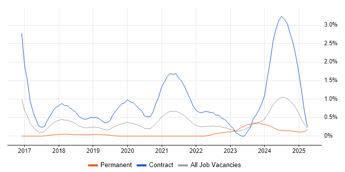 Job vacancy trend for PySpark in South Wales Job vacancy trend for PySpark in South Wales