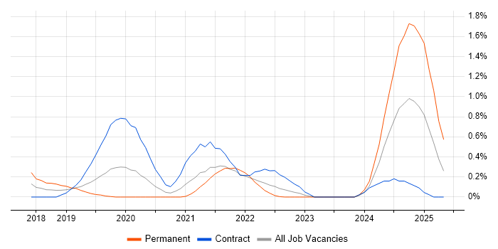 Job vacancy trend for pytest in South Wales Job vacancy trend for pytest in South Wales