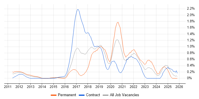 Python Developer job vacancy trend in South Wales