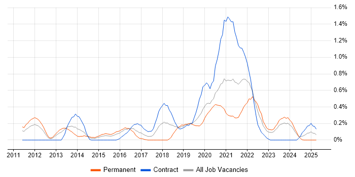 Job vacancy trend for Python Engineer in South Wales Job vacancy trend for Python Engineer in South Wales