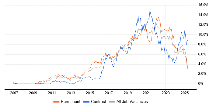 Job vacancy trend for Python in South Wales Job vacancy trend for Python in South Wales