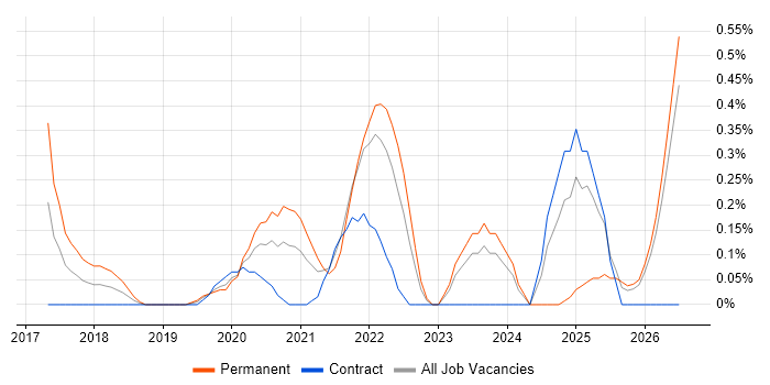 PyTorch job vacancy trend in South Wales