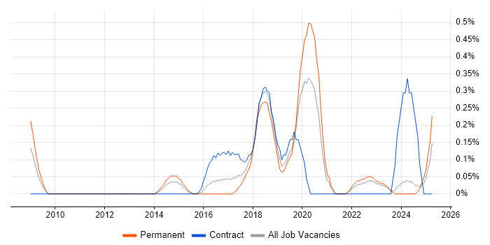 Job vacancy trend for QA Automation Engineer in South Wales Job vacancy trend for QA Automation Engineer in South Wales