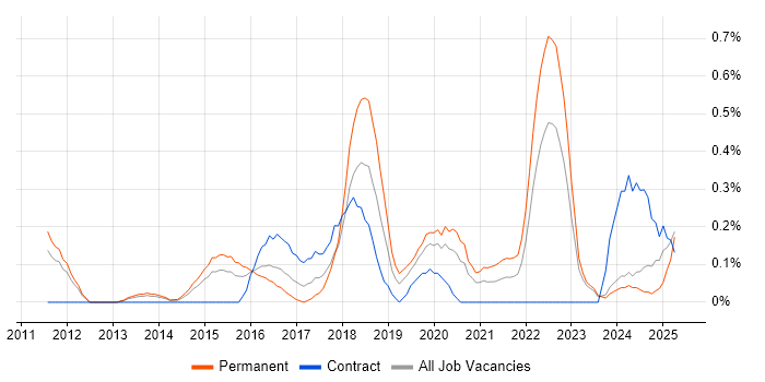 Job vacancy trend for QA Automation in South Wales Job vacancy trend for QA Automation in South Wales
