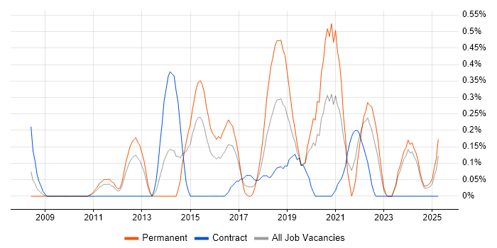 Job vacancy trend for QA Leader in South Wales Job vacancy trend for QA Leader in South Wales