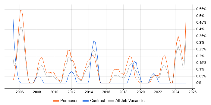 Job vacancy trend for QA Manager in South Wales Job vacancy trend for QA Manager in South Wales