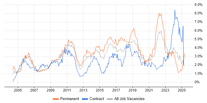 Job vacancy trend for QA in South Wales Job vacancy trend for QA in South Wales