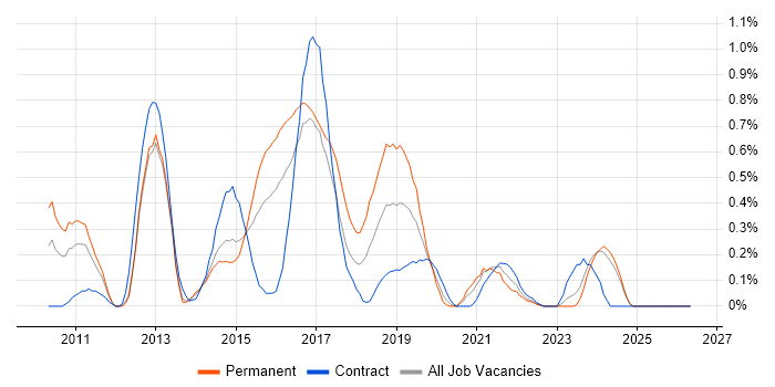 QlikView job vacancy trend in South Wales