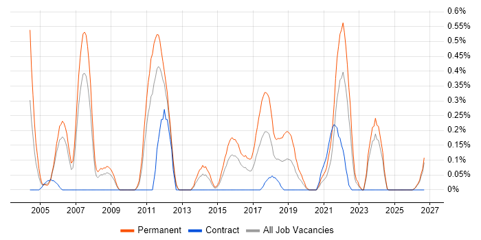 QMS job vacancy trend in South Wales