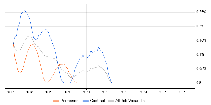 QRadar job vacancy trend in South Wales