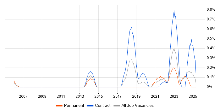 Job vacancy trend for Qualitative Research in South Wales
