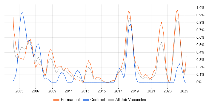 Job vacancy trend for Quality Engineer in South Wales Job vacancy trend for Quality Engineer in South Wales
