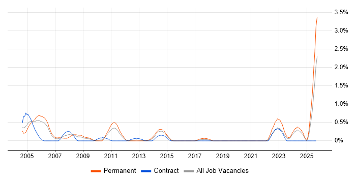 Quality Manager job vacancy trend in South Wales Quality Manager job vacancy trend in South Wales