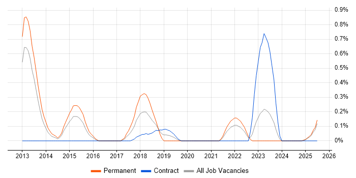 Job vacancy trend for Qualys in South Wales