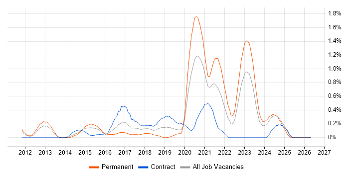 RabbitMQ job vacancy trend in South Wales