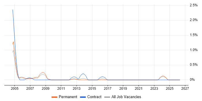Radio Engineer job vacancy trend in South Wales