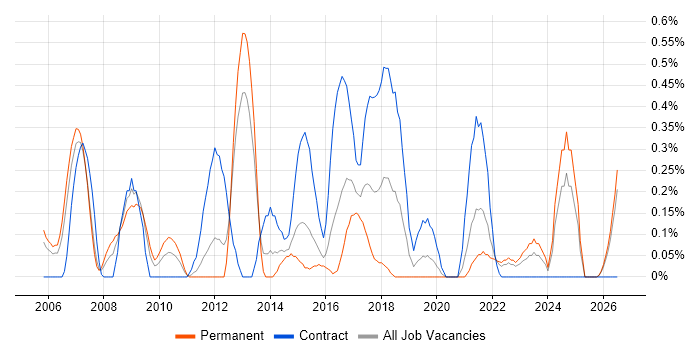 Rapid Prototyping job vacancy trend in South Wales