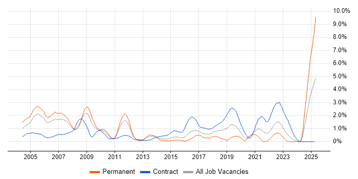Job vacancy trend for Rational DOORS in South Wales
