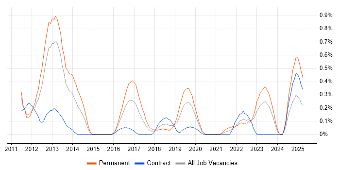 Job vacancy trend for Razor View Engine in South Wales Job vacancy trend for Razor View Engine in South Wales