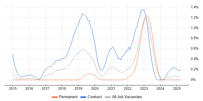 Job vacancy trend for RBAC in South Wales Job vacancy trend for RBAC in South Wales