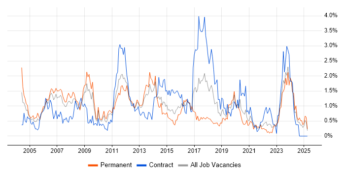 Job vacancy trend for RDBMS in South Wales Job vacancy trend for RDBMS in South Wales