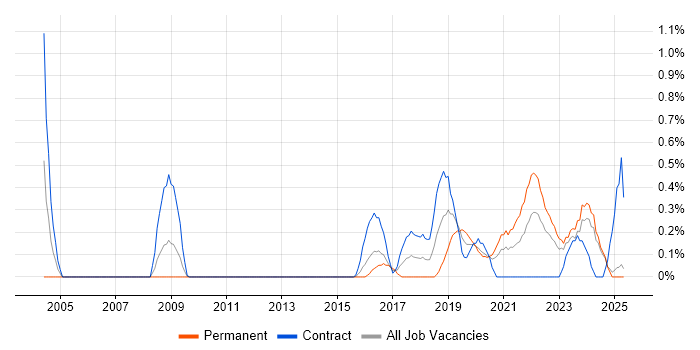 Job vacancy trend for Re-Platforming in South Wales Job vacancy trend for Re-Platforming in South Wales