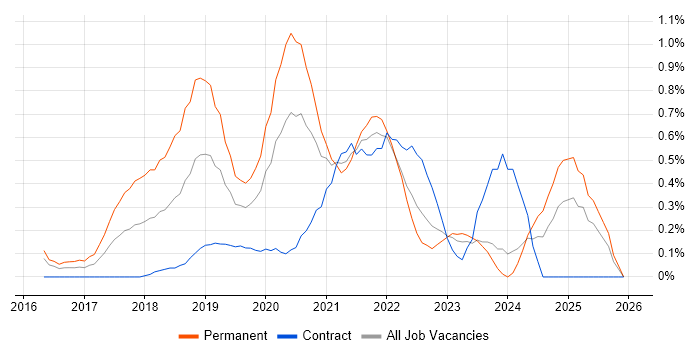 React Native job vacancy trend in South Wales
