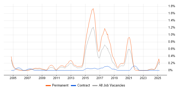 Job vacancy trend for Recruitment Consultant in South Wales Job vacancy trend for Recruitment Consultant in South Wales
