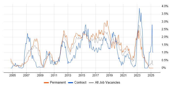 Job vacancy trend for Red Hat in South Wales Job vacancy trend for Red Hat in South Wales