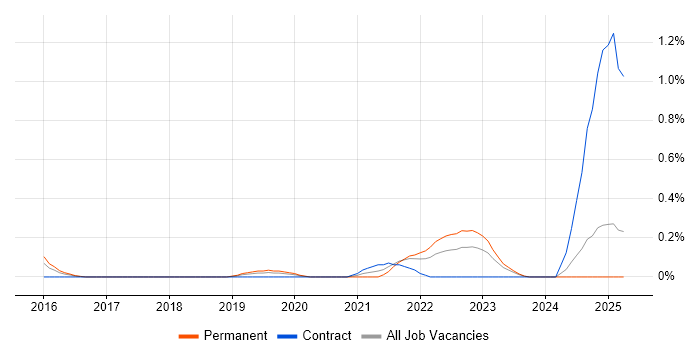 Job vacancy trend for Red Team in South Wales Job vacancy trend for Red Team in South Wales