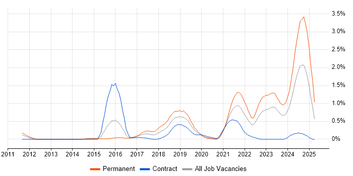 Job vacancy trend for Redis in South Wales Job vacancy trend for Redis in South Wales
