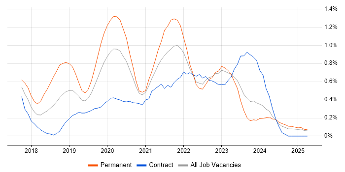 Job vacancy trend for Redux in South Wales Job vacancy trend for Redux in South Wales