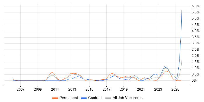 Refactoring job vacancy trend in South Wales Refactoring job vacancy trend in South Wales