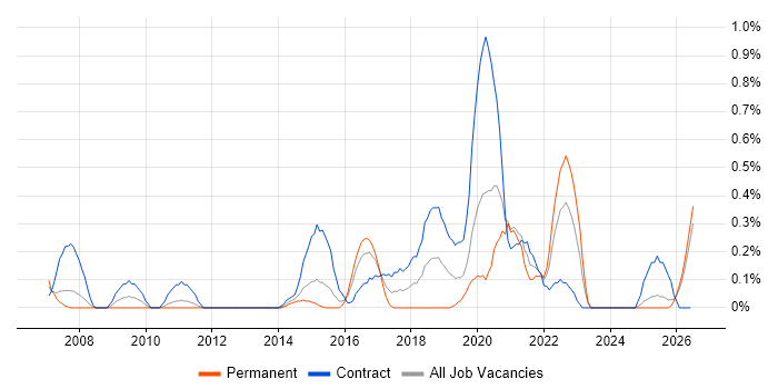 Reference Data job vacancy trend in South Wales