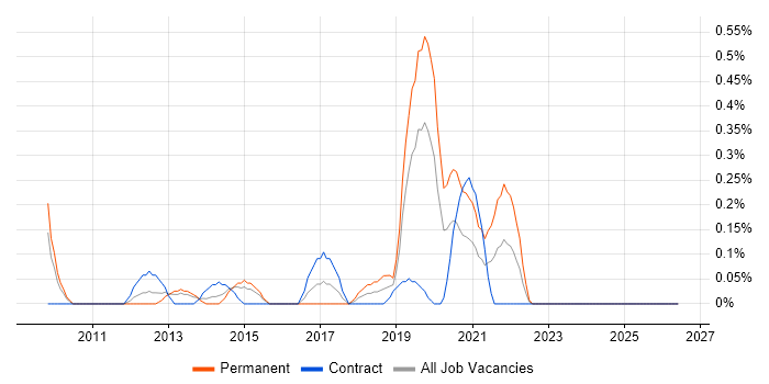 Regression Analysis job vacancy trend in South Wales