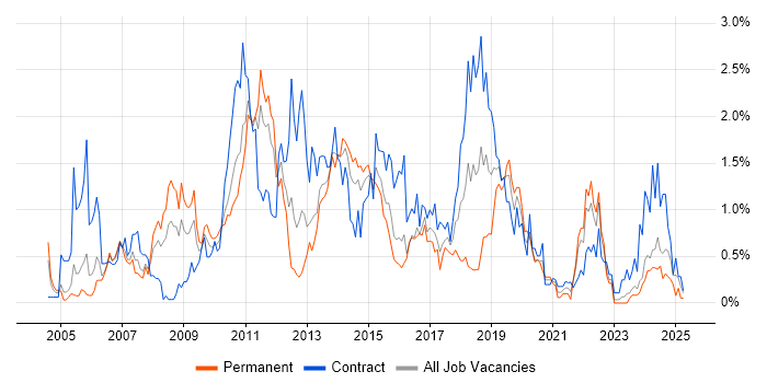Job vacancy trend for Regression Testing in South Wales Job vacancy trend for Regression Testing in South Wales