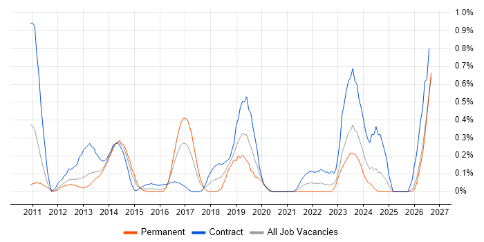 Regulatory Change job vacancy trend in South Wales