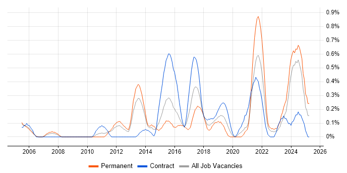 Job vacancy trend for Regulatory Compliance in South Wales Job vacancy trend for Regulatory Compliance in South Wales