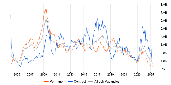 Job vacancy trend for Relational Database in South Wales Job vacancy trend for Relational Database in South Wales