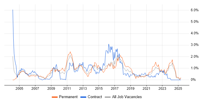 Job vacancy trend for Release Management in South Wales