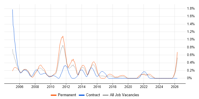 Release Manager job vacancy trend in South Wales
