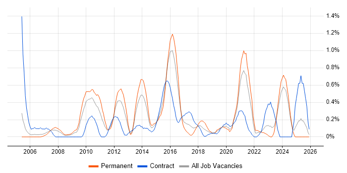 Remedy ITSM job vacancy trend in South Wales