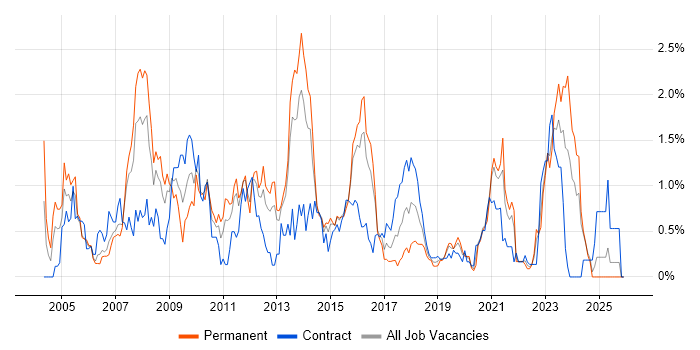 Remedy job vacancy trend in South Wales
