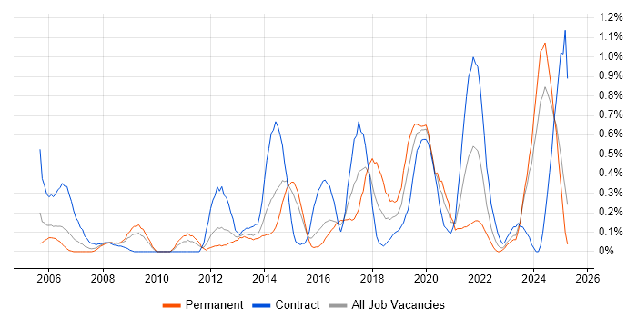 Job vacancy trend for Remote Desktop in South Wales Job vacancy trend for Remote Desktop in South Wales
