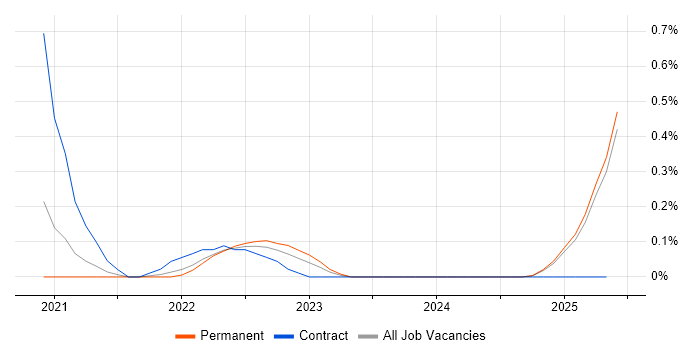 Job vacancy trend for Remote Support Analyst in South Wales Job vacancy trend for Remote Support Analyst in South Wales