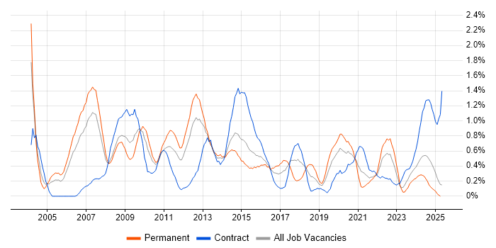 Job vacancy trend for Replication in South Wales Job vacancy trend for Replication in South Wales