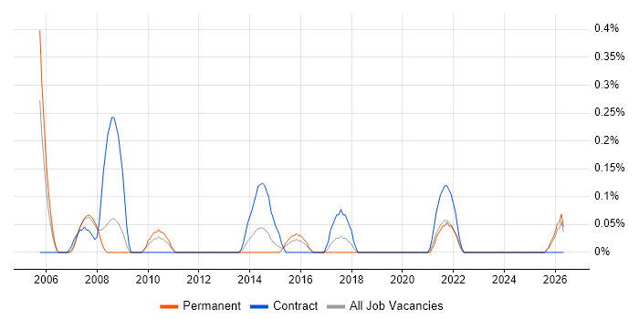 Report Manager job vacancy trend in South Wales