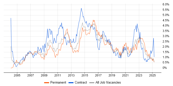 Job vacancy trend for Requirements Gathering in South Wales Job vacancy trend for Requirements Gathering in South Wales
